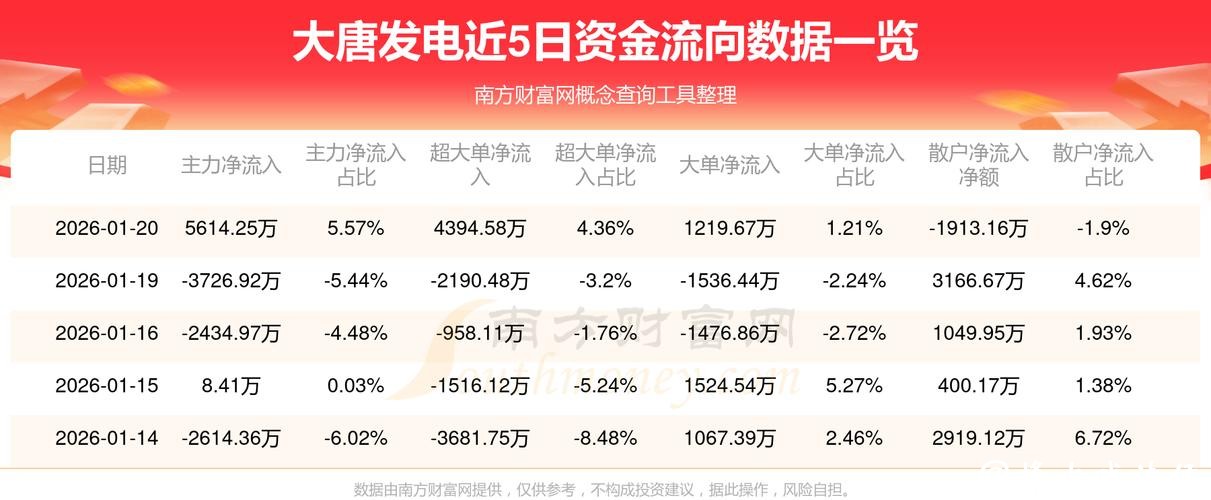 大唐发电股价异动，业绩利好兑现后资金获利了结