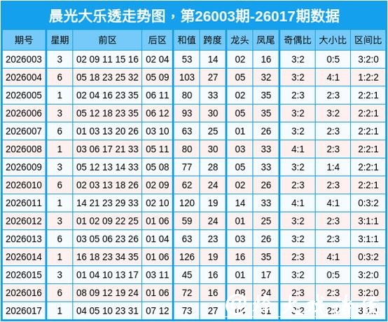 018期晨光大乐透预测奖号:前区奇偶比分析 018期晨光大乐透预测奖号:前区奇偶比分析