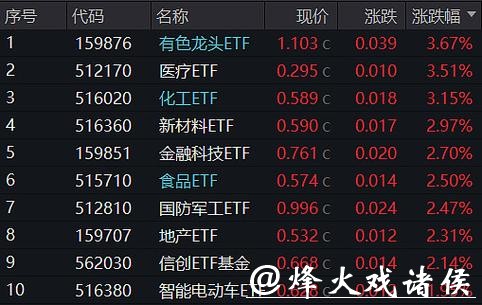沪市有色“量价齐升”，电子AI“多点开花”