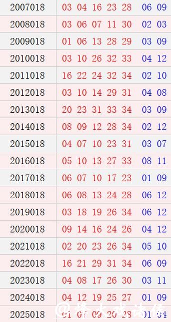 大乐透018期历史同期号码全汇总